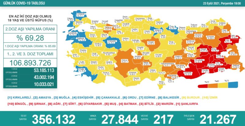 Aşılamada Gıdım Gıdım İlerliyoruz! Maviye daha üç ayımız var Sağlık Bakanlığı günlük aşılama çalışmalarına ilişkin tabloyu yayınladı. Türkiye geneli