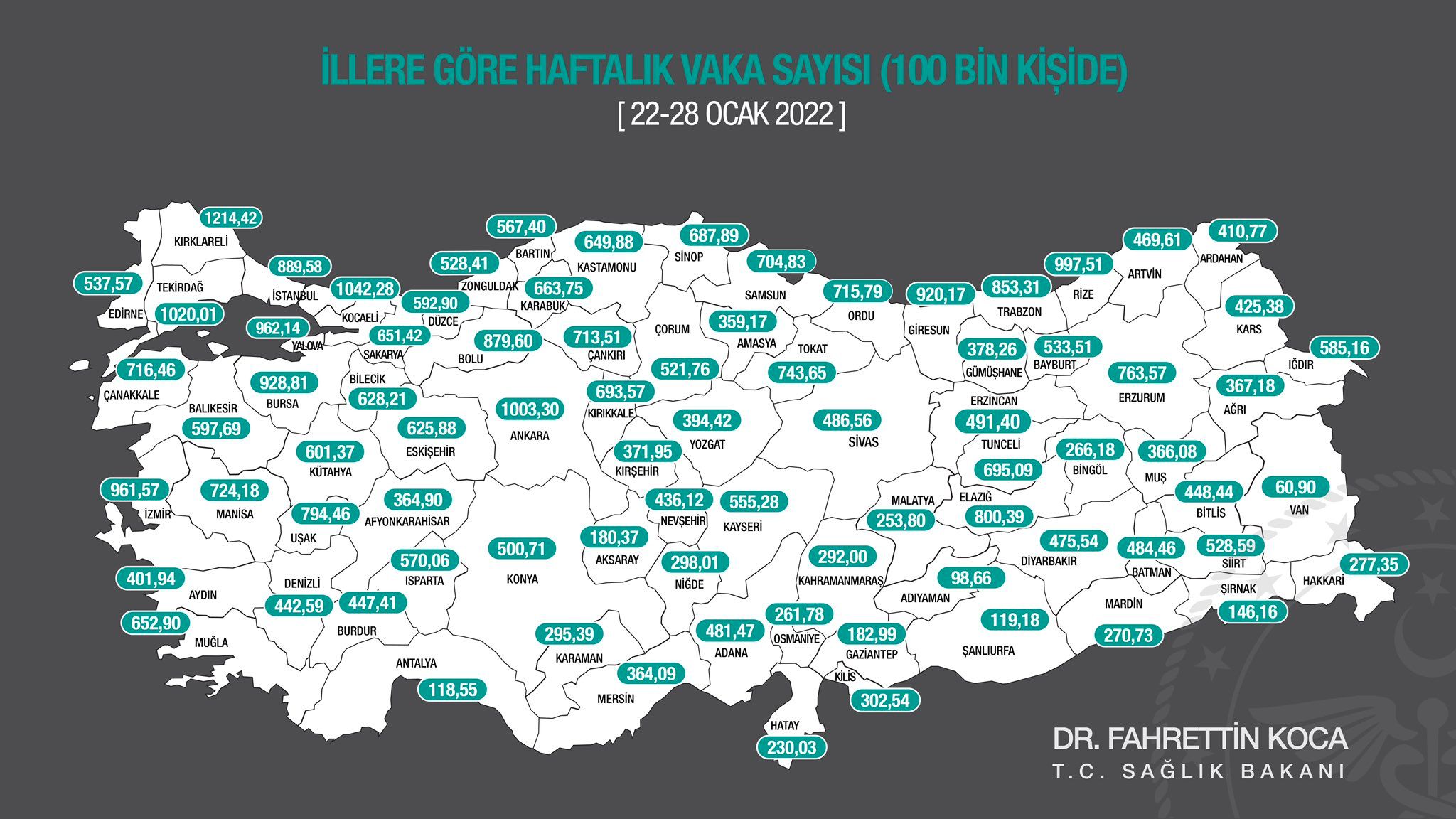 Pozitif vaka sayılarında artış devam ediyor Sağlık Bakanlığı haftalık pozitif vaka sayılarını açıkladı. Geçtiğimiz hafta Siirt’te