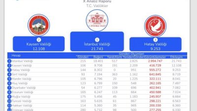 SİİRT VALİLİĞİ SOSYAL MEDYADA EN BAŞARILI İLLER ARASINDA YER ALDI Valiler ve Valiliklerin Sosyal Medya Performanslarına İlişkin Rapor yayınlandı. Teleskop