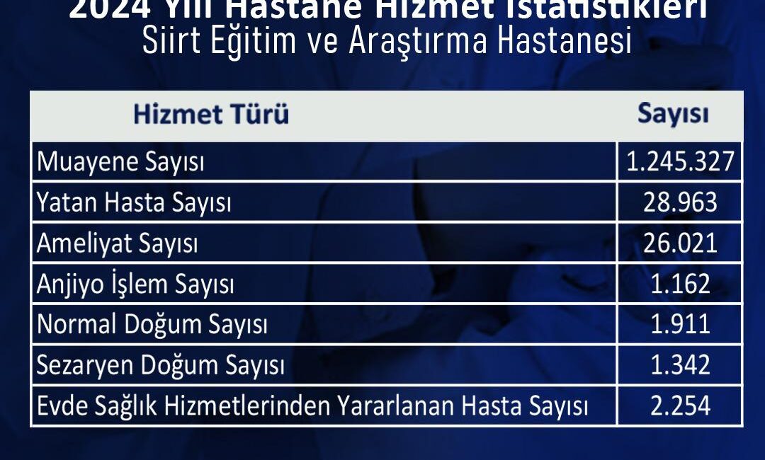 Siirt Eğitim ve Araştırma Hastanesinde 2024 Yılında 1.245.327 Kişi Tedavi Gördü Siirt Eğitim ve Araştırma Hastanesi, 2024 yılına ait sağlık hizmetleri